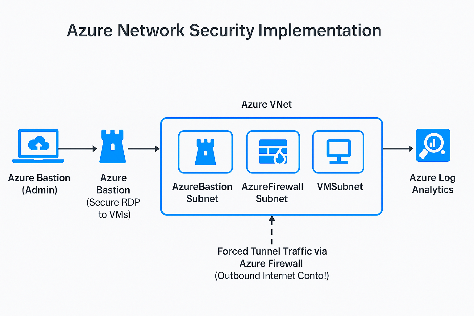 Azure Network Security Implementation
