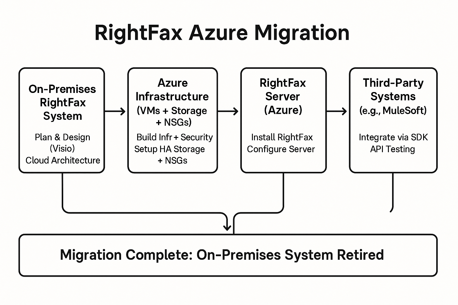 Azure Network Security Implementation