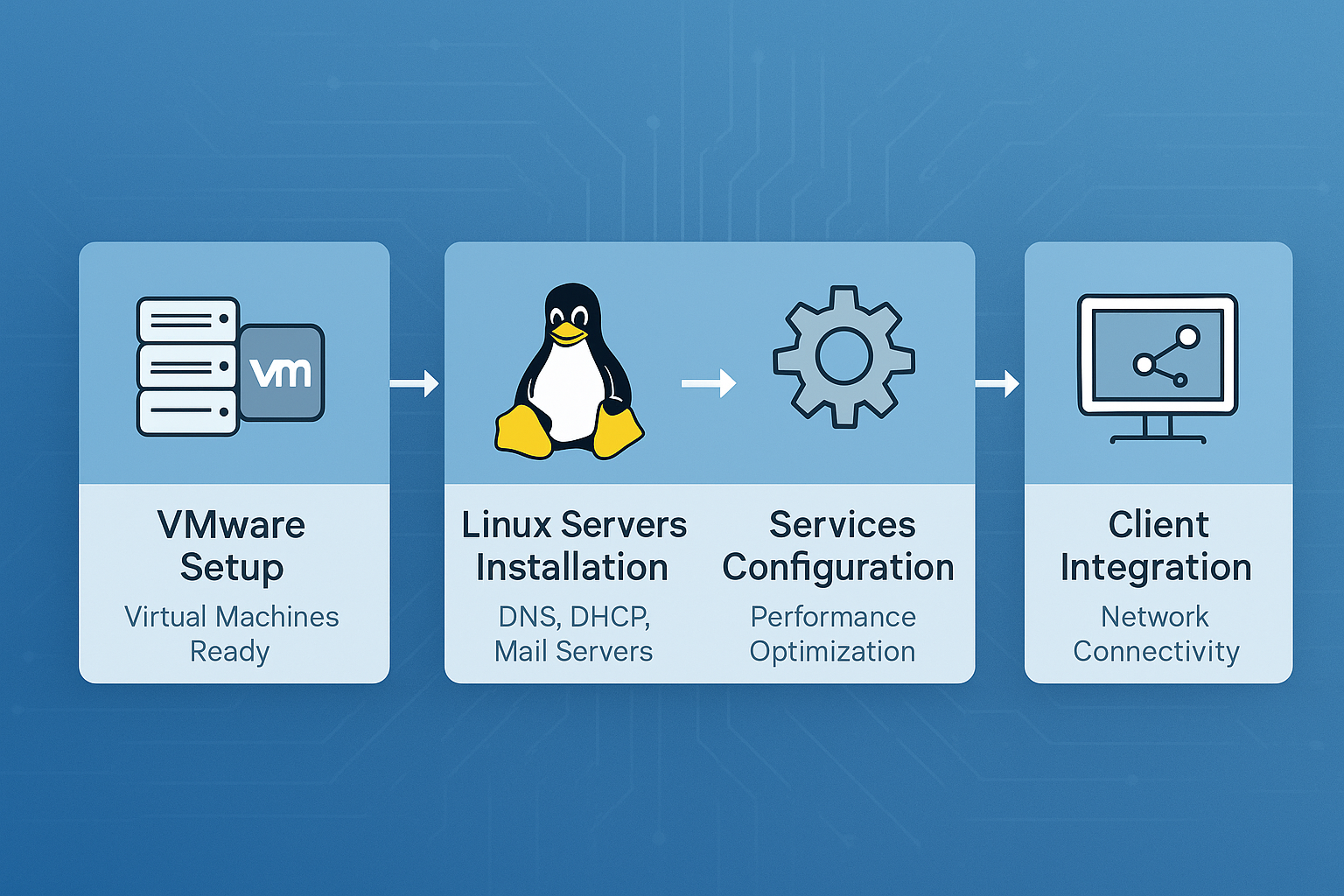 Azure Network Security Implementation
